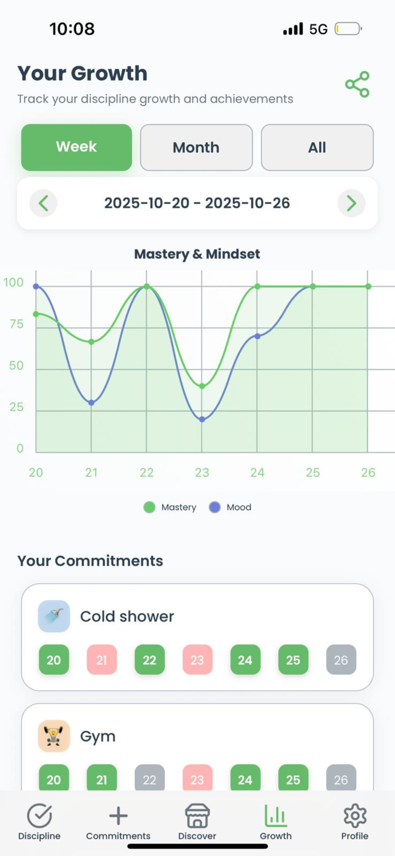 Statistics screen showing commitment completion chart over time